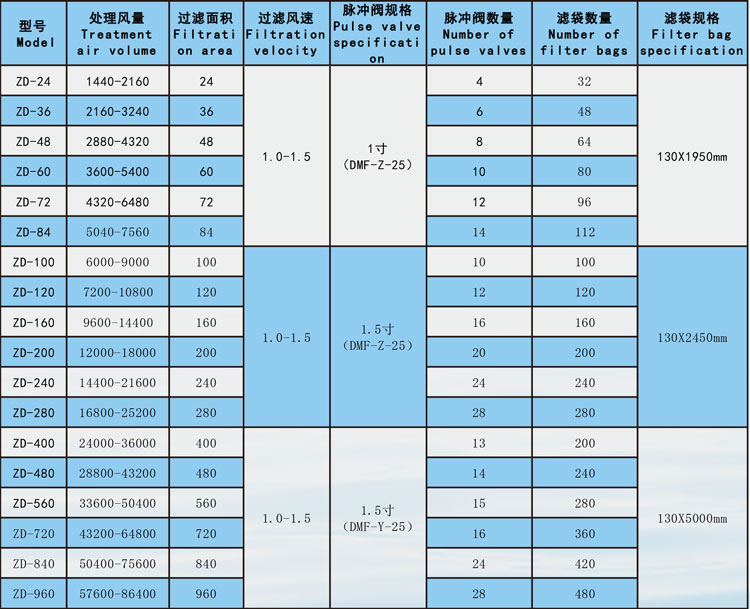 單機(jī)脈沖除塵器參數(shù)3.jpg